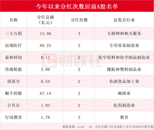 A股市场迎来现金分红热潮 年内分红次数居前上市公司名单一览 三七互娱分红次数最多为三次（名单）-第1张图片-健康网