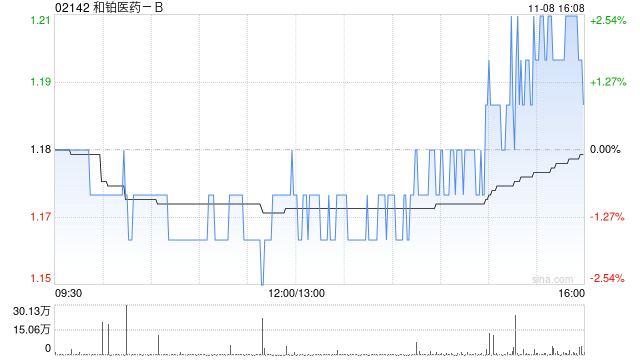 和铂医药-B11月8日斥资35.73万港元回购30万股-第1张图片-健康网