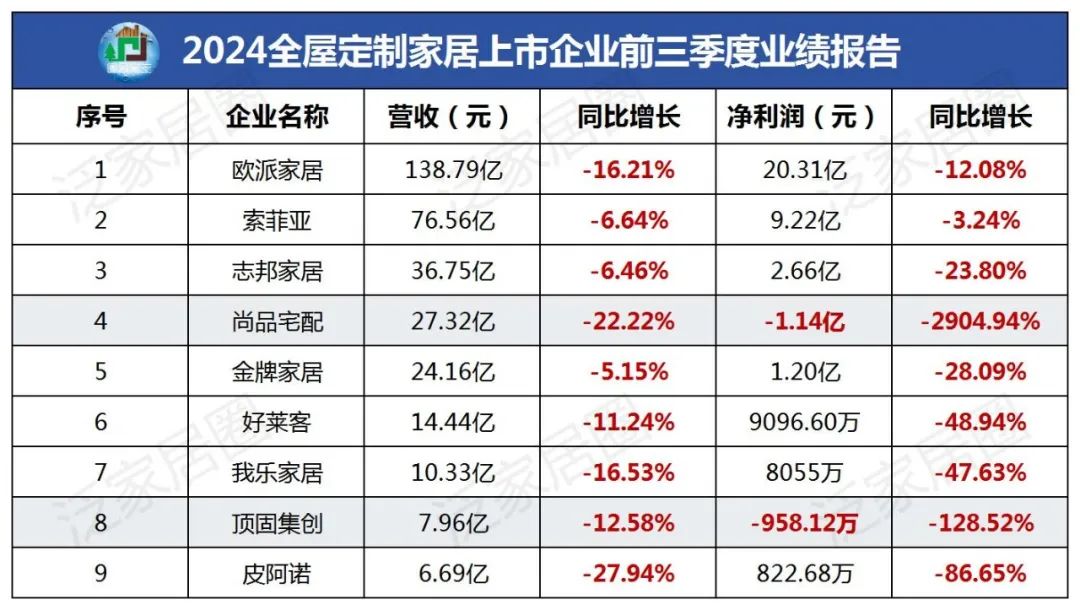 前三季度：欧派138.8亿、索菲亚76.6亿、志邦36.8亿 VS 顾家138.0亿、梦百合61.3亿、慕思38.8亿-第3张图片-健康网