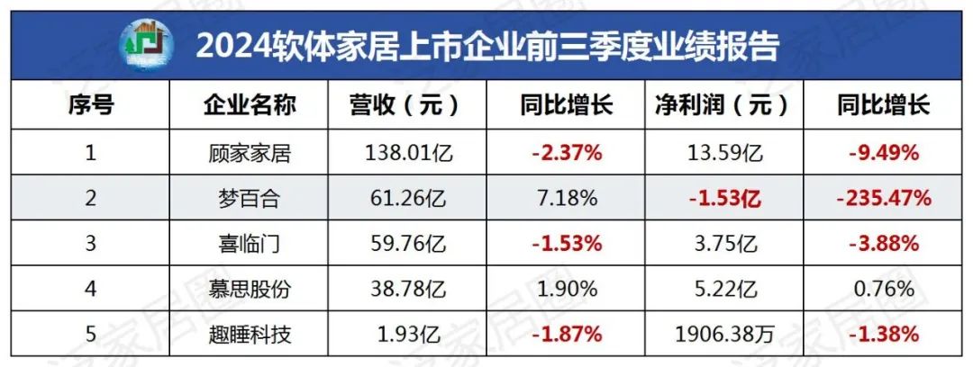 前三季度：欧派138.8亿、索菲亚76.6亿、志邦36.8亿 VS 顾家138.0亿、梦百合61.3亿、慕思38.8亿-第4张图片-健康网