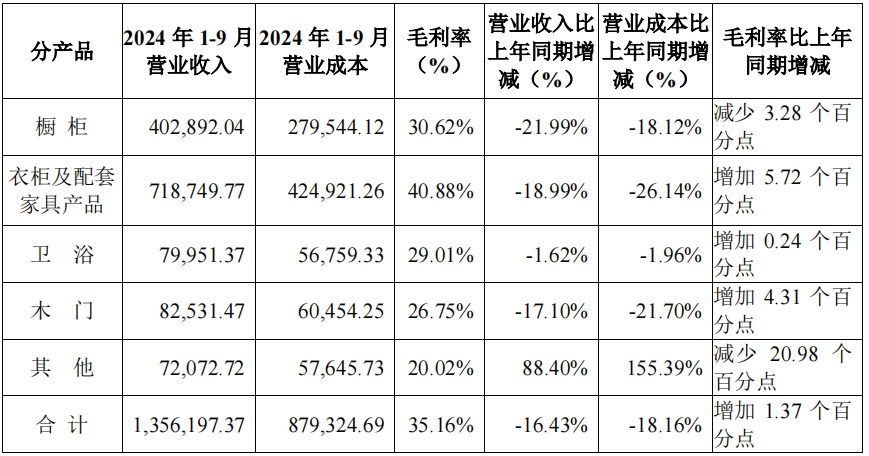 前三季度：欧派138.8亿、索菲亚76.6亿、志邦36.8亿 VS 顾家138.0亿、梦百合61.3亿、慕思38.8亿-第11张图片-健康网