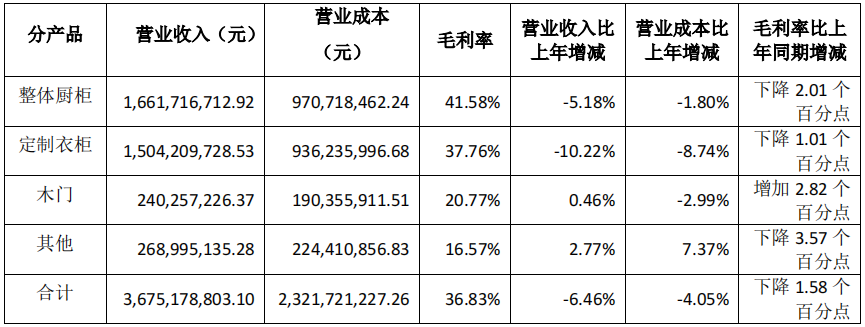 前三季度：欧派138.8亿、索菲亚76.6亿、志邦36.8亿 VS 顾家138.0亿、梦百合61.3亿、慕思38.8亿-第12张图片-健康网