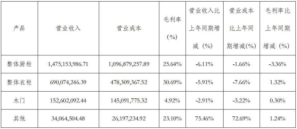 前三季度：欧派138.8亿、索菲亚76.6亿、志邦36.8亿 VS 顾家138.0亿、梦百合61.3亿、慕思38.8亿-第13张图片-健康网