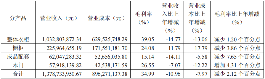 前三季度：欧派138.8亿、索菲亚76.6亿、志邦36.8亿 VS 顾家138.0亿、梦百合61.3亿、慕思38.8亿-第14张图片-健康网