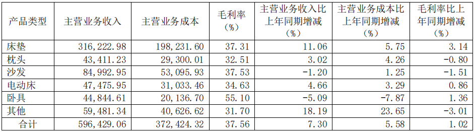 前三季度：欧派138.8亿、索菲亚76.6亿、志邦36.8亿 VS 顾家138.0亿、梦百合61.3亿、慕思38.8亿-第15张图片-健康网