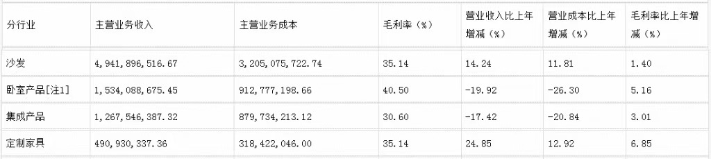 前三季度：欧派138.8亿、索菲亚76.6亿、志邦36.8亿 VS 顾家138.0亿、梦百合61.3亿、慕思38.8亿-第16张图片-健康网