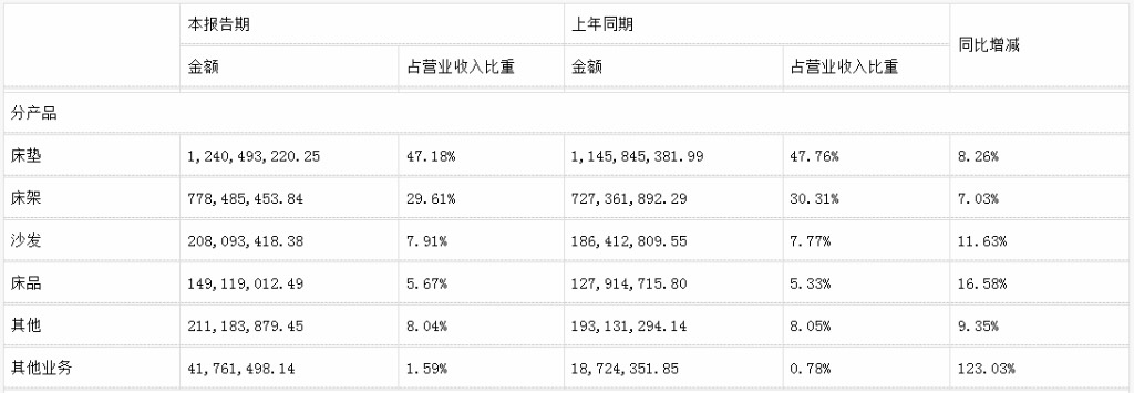 前三季度：欧派138.8亿、索菲亚76.6亿、志邦36.8亿 VS 顾家138.0亿、梦百合61.3亿、慕思38.8亿-第17张图片-健康网