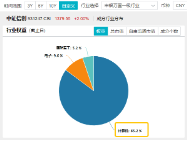 6万亿元！近年力度最大化债举措通过！信创ETF基金（562030）最高涨超5.6%斩获日线5连阳，华大九天等3股涨停-第5张图片-健康网