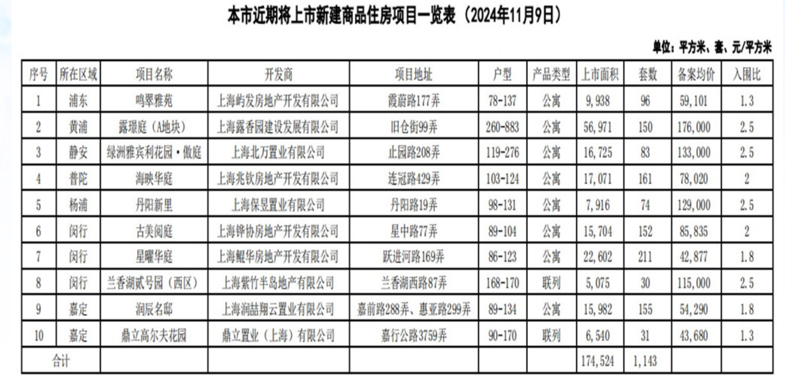 上海10个新盘即将入市 供应房源共1143套-第1张图片-健康网