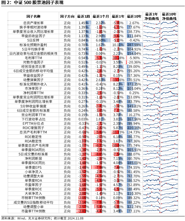 【光大金工】机构调研选股策略超额收益显著——量化组合跟踪周报20241109-第2张图片-健康网