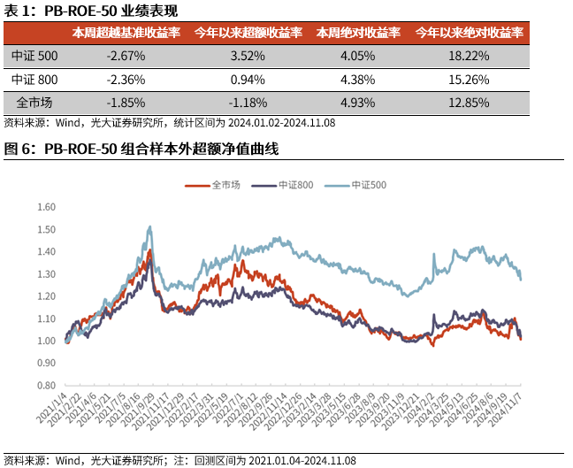 【光大金工】机构调研选股策略超额收益显著——量化组合跟踪周报20241109-第6张图片-健康网