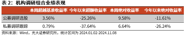 【光大金工】机构调研选股策略超额收益显著——量化组合跟踪周报20241109-第7张图片-健康网