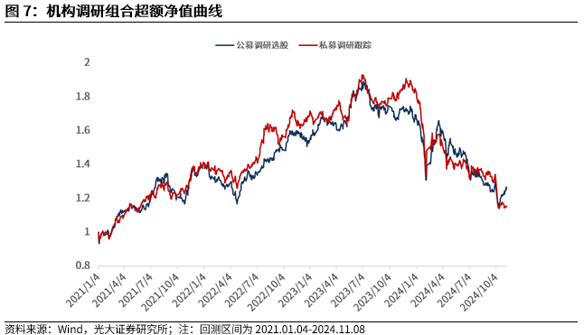 【光大金工】机构调研选股策略超额收益显著——量化组合跟踪周报20241109-第8张图片-健康网