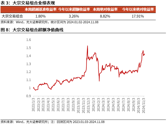 【光大金工】机构调研选股策略超额收益显著——量化组合跟踪周报20241109-第9张图片-健康网