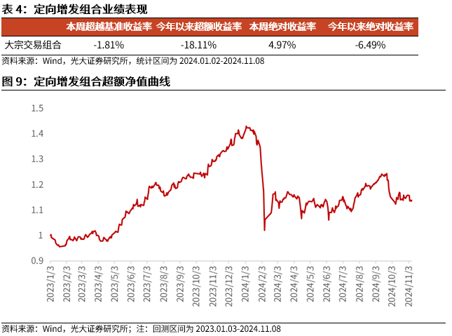 【光大金工】机构调研选股策略超额收益显著——量化组合跟踪周报20241109-第10张图片-健康网