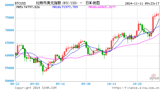 特朗普当选，比特币有望年底突破10万美元-第1张图片-健康网