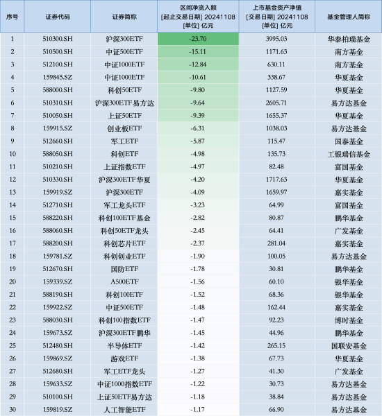 最不受欢迎ETF：11月8日华泰柏瑞沪深300ETF遭净赎回23.70亿元，南方中证500ETF遭净赎回15.11亿元（名单）-第1张图片-健康网