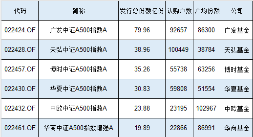 2.32万人买了24亿元，中欧A500指数基金认购户数、发行规模均为同类倒数第二，户均认购10.3万元同类第一-第1张图片-健康网