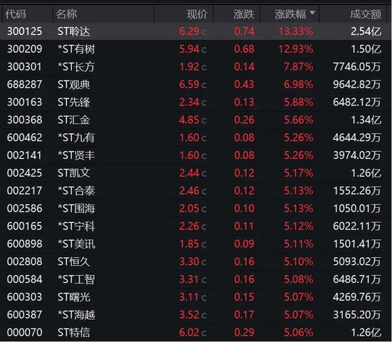 16连板！ST股，涨停潮！-第4张图片-健康网