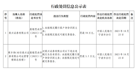 双罚！甬兴证券-第7张图片-健康网