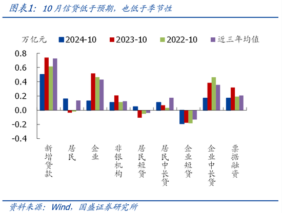 国盛宏观熊园团队|10月社融有喜有忧的背后：降准降息在路上-第1张图片-健康网