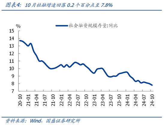 国盛宏观熊园团队|10月社融有喜有忧的背后：降准降息在路上-第4张图片-健康网