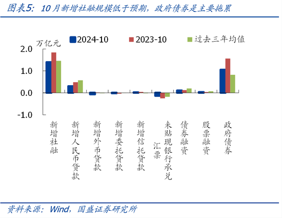 国盛宏观熊园团队|10月社融有喜有忧的背后：降准降息在路上-第5张图片-健康网