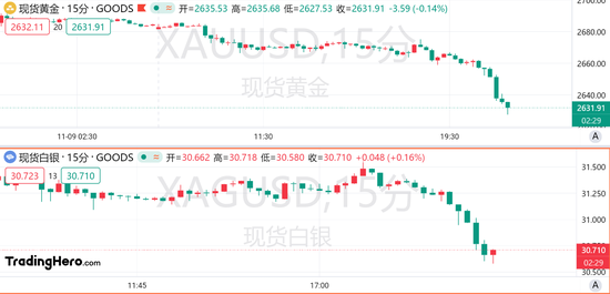 金银跌跌不休，黄金日内下挫近50美元！-第1张图片-健康网