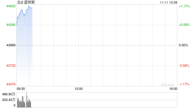 早盘：道指涨逾400点创新高 纳指小幅下跌-第1张图片-健康网