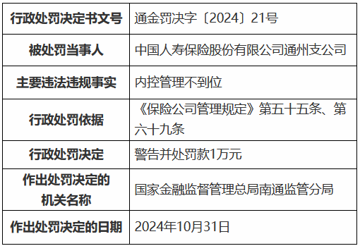 国寿寿险通州支公司因内控管理不到位被罚1万元-第1张图片-健康网