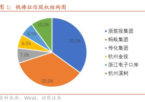 国内第三张个人征信牌照“花落”钱塘征信，蚂蚁集团为公司大股东-第2张图片-健康网