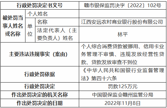 江西安远农村商业银行被罚125万元：个人综合消费贷款被挪用、信用卡业务管理不审慎等-第1张图片-健康网