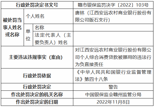 江西安远农村商业银行被罚125万元：个人综合消费贷款被挪用、信用卡业务管理不审慎等-第2张图片-健康网