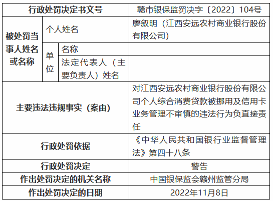 江西安远农村商业银行被罚125万元：个人综合消费贷款被挪用、信用卡业务管理不审慎等-第3张图片-健康网