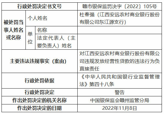 江西安远农村商业银行被罚125万元：个人综合消费贷款被挪用、信用卡业务管理不审慎等-第4张图片-健康网