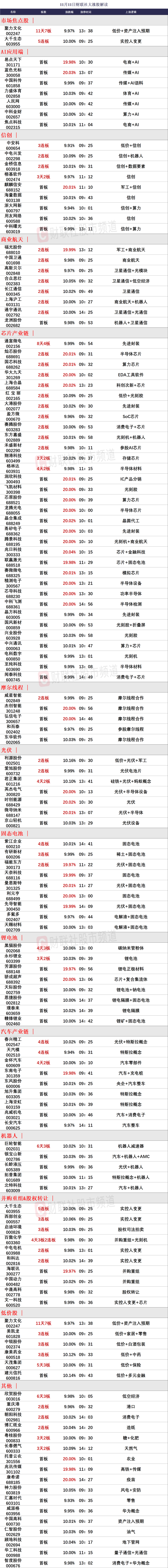 晚报| 今天创两大纪录！国家发改委：打好关键核心技术攻坚战！10月M2超预期！11月11日影响市场重磅消息汇总-第3张图片-健康网