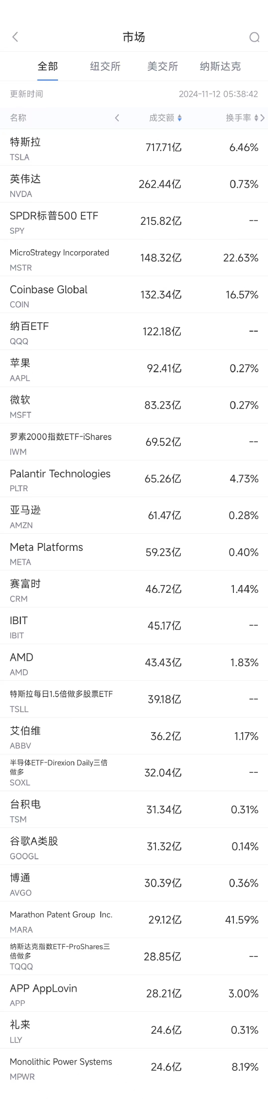 11月11日美股成交额前20：比特币大涨10%，加密货币板块普涨-第1张图片-健康网