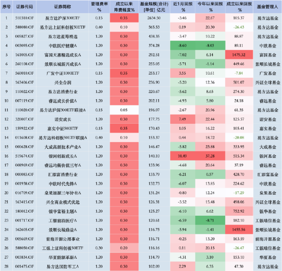 华泰柏瑞“假动作”降费？华泰柏瑞沪深300ETF费率0.5% 易方达同类产品费率0.15% 若降费华泰柏瑞1年损失13亿-第1张图片-健康网