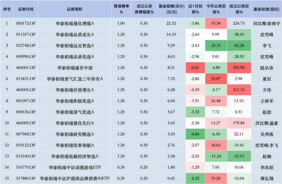 华泰柏瑞“假动作”降费？华泰柏瑞沪深300ETF费率0.5% 易方达同类产品费率0.15% 若降费华泰柏瑞1年损失13亿-第2张图片-健康网