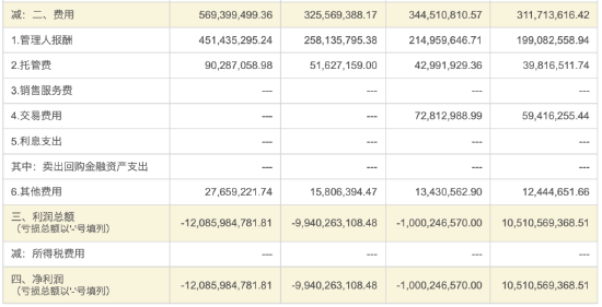 华泰柏瑞“假动作”降费？华泰柏瑞沪深300ETF费率0.5% 易方达同类产品费率0.15% 若降费华泰柏瑞1年损失13亿-第3张图片-健康网