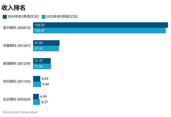 眼科医院三季报：爱尔眼科持续保持行业龙头地位，光正眼科营收同比降幅最大-第1张图片-健康网