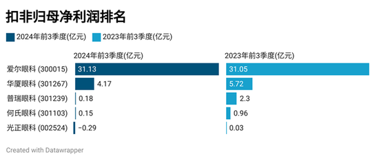 眼科医院三季报：爱尔眼科持续保持行业龙头地位，光正眼科营收同比降幅最大-第3张图片-健康网