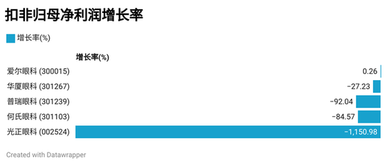 眼科医院三季报：爱尔眼科持续保持行业龙头地位，光正眼科营收同比降幅最大-第4张图片-健康网