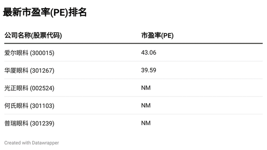 眼科医院三季报：爱尔眼科持续保持行业龙头地位，光正眼科营收同比降幅最大-第6张图片-健康网