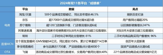 双11“大战”收官，多平台发布最新数据-第1张图片-健康网