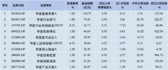 华夏基金降费假动作？3只千亿大单品上证50ETF、科创50ETF、沪深300ETF管理费0.5%，若降至0.15%一年损失15亿-第2张图片-健康网