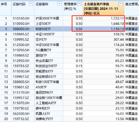 华夏基金降费假动作？3只千亿大单品上证50ETF、科创50ETF、沪深300ETF管理费0.5%，若降至0.15%一年损失15亿-第3张图片-健康网