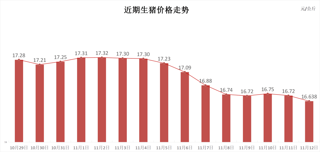 每日猪讯11.12-第3张图片-健康网