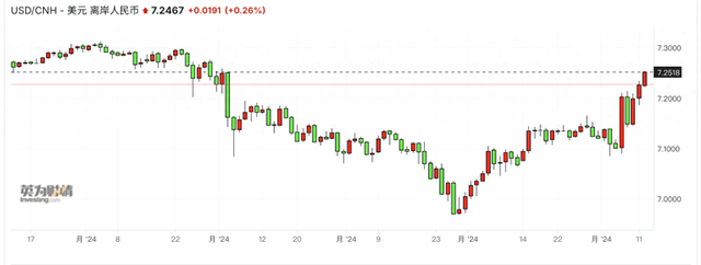 强美元根本停不下来，冲击106！人民币突破7.25后怎么走？-第1张图片-健康网
