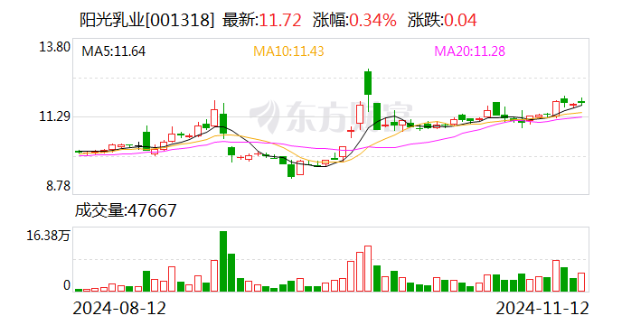 阳光乳业：拟向两子公司合计增资8,494万元-第1张图片-健康网